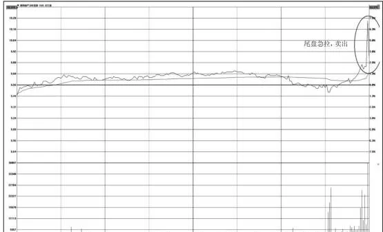 分时图的买出操盘技巧：尾盘急拉卖出走势特征及操盘技巧 buying-and-trading-techniques-for-tick-charts-characteristics-of-selling-trend-and-trading-techniques-in-the-tail-rush