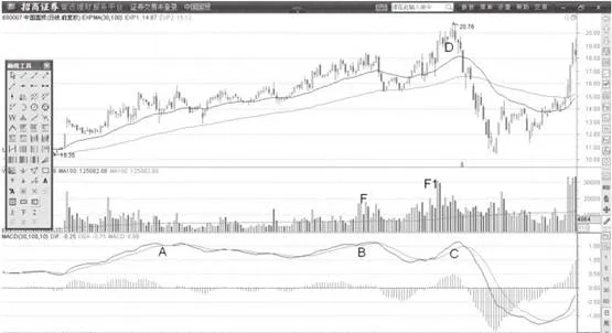 MACD的弱勢橫盤形態 a-weak-flat-pattern-of-macd