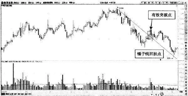 压力线向支撑线转化 the-resistance-line-is-converted-into-the-support-line