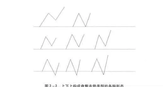 图解缠论：中枢与走势类型 illustrated-entanglement-theory-pivots-and-trend-types