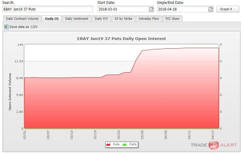 eBay 期权交易员预计股价未来将下跌 15% ebay-options-traders-expect-shares-to-fall-15-in-the-future