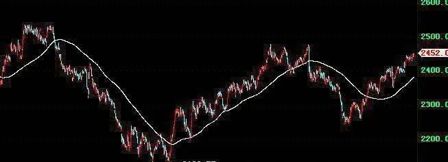 选择均线周期的技巧 skills-of-choosing-moving-average-period