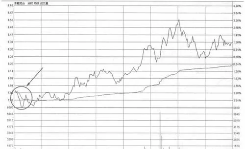 分時圖低開低走歡破均價綫買入法 time-sharing-chart-buying-method-of-opening-low-and-moving-low-to-break-the-average-price-line