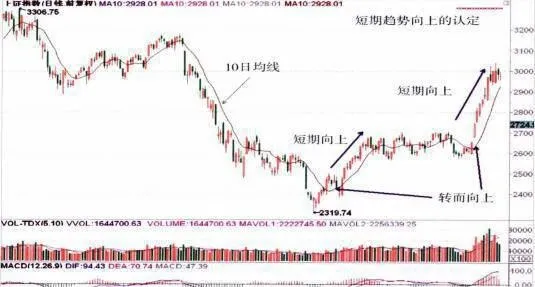 趨勢級別、短期趨勢的劃分及方向認定 trend-level-shortterm-trend-division-and-direction-identification