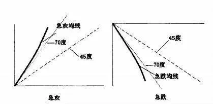 [均線的角度]大於70度的急攻（急跌）狀態是什麼樣的？ average-angle-what-is-the-state-of-a-sudden-attack-sharp-fall-greater-than-70-degrees