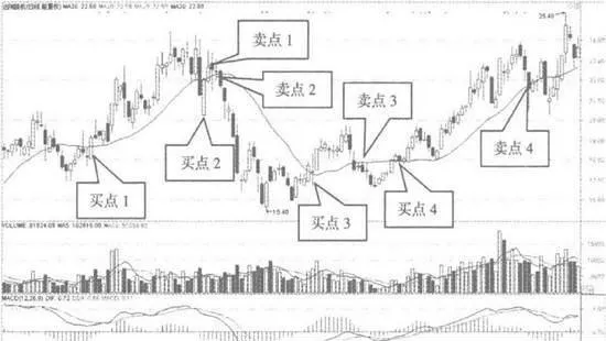 利用股價對20日均線的突破做波段 use-the-stock-price-to-break-through-the-20-day-moving-average-as-a-band