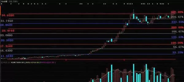 炒股技巧之如何利用股票換手率來選股 stock-trading-skills-how-to-use-stock-turnover-rate-to-choose-stocks