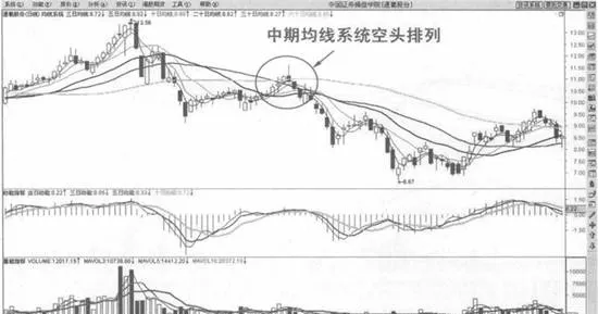 中期均綫係統空頭排列賣齣法 short-spread-selling-method-of-medium-term-moving-average-system