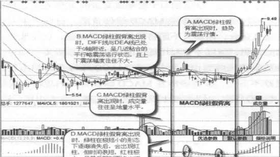 什么是MACD绿柱假背离？MACD绿柱假背离的形态特征 what-is-macd-green-column-false-divergence-morphological-characteristics-of-macd-green-column-false-divergence