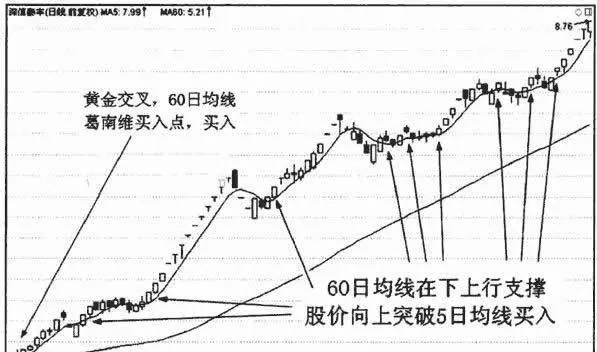 5日均線應用技巧（一） 5day-moving-average-application-skills-i