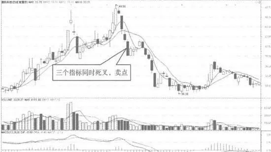 MACD指標死叉和均線死叉 macd-index-dead-cross-and-moving-average-dead-cross