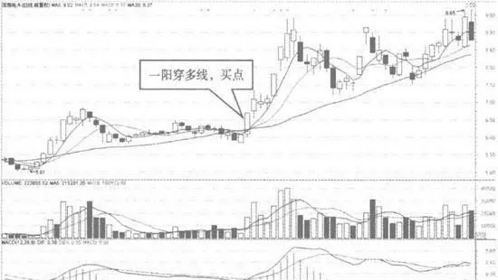 一陽穿多線形態的買點 buy-points-in-the-form-of-one-yang-wearing-multiple-lines