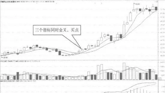 MACD指標金叉和均線金叉 macd-indicator-golden-fork-and-moving-average-golden-fork