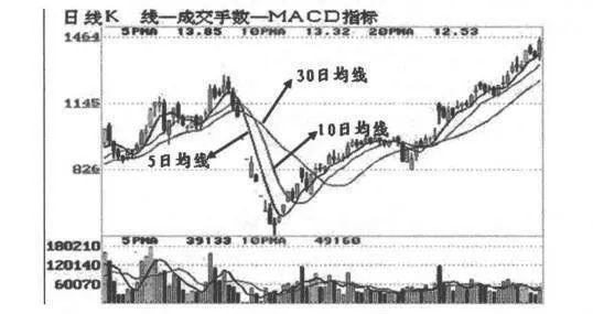 移動平均線交叉？移動平均線交叉分析？ moving-average-crossing-moving-average-crossover-analysis