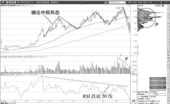 主力出货期间高位横盘的缠论中枢形态 a-winding-pivot-pattern-of-a-high-sideways-trend-during-the-main-shipment