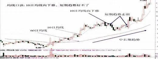 10日均線向下移，短期趨勢好不了內涵解釋 the-10-day-moving-average-moves-downward-and-the-shortterm-trend-is-not-good-connotation-explanation