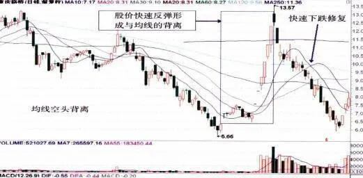 均線空頭背離含義及修正、均線粘合 meaning-and-correction-of-moving-average-short-deviation-moving-average-bonding