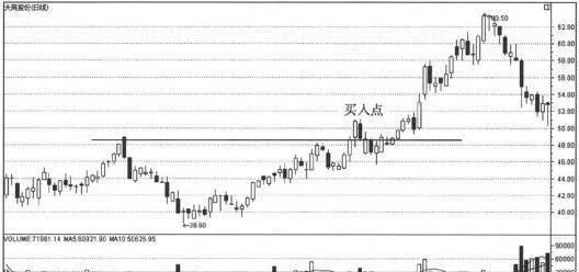 选时追涨秘笈：追涨成功突破股的买点 the-secret-of-chasing-the-rise-when-choosing-chasing-the-rise-successfully-breaks-through-the-buying-point-of-the-stock