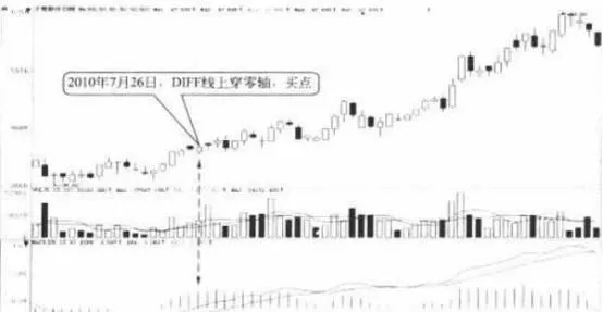 突破：DIFF線突破零軸 breakthrough-diff-line-breaks-through-zero-axis