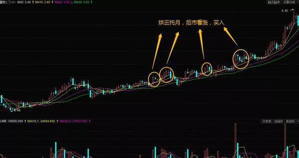 均線烘雲托月戰法操作技巧和均線烘雲托月戰法的案例詳解 the-operation-technique-of-the-moving-average-baking-cloud-to-the-moon-and-the-case-study-of-the-moving-average-baking-cloud-to-the-moon-tactics-are-explained-in-detail