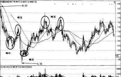 移動平均線的峯與谷及轉點的應用 the-application-of-moving-average-and-valley-and-turning-point