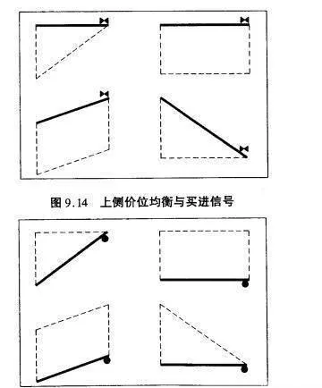 股票技术分析：买进信号与卖出信号 technical-analysis-of-stocks-buy-signals-vs-sell-signals