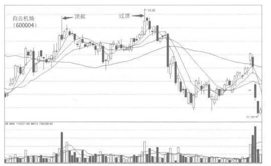 如何根據過頂形態尋找買賣點 how-to-find-buy-and-sell-points-based-on-overthetop-patterns