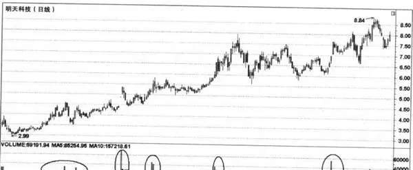 用成交量判断大资金进出方向 use-the-trading-volume-to-judge-the-direction-of-large-funds-in-and-out