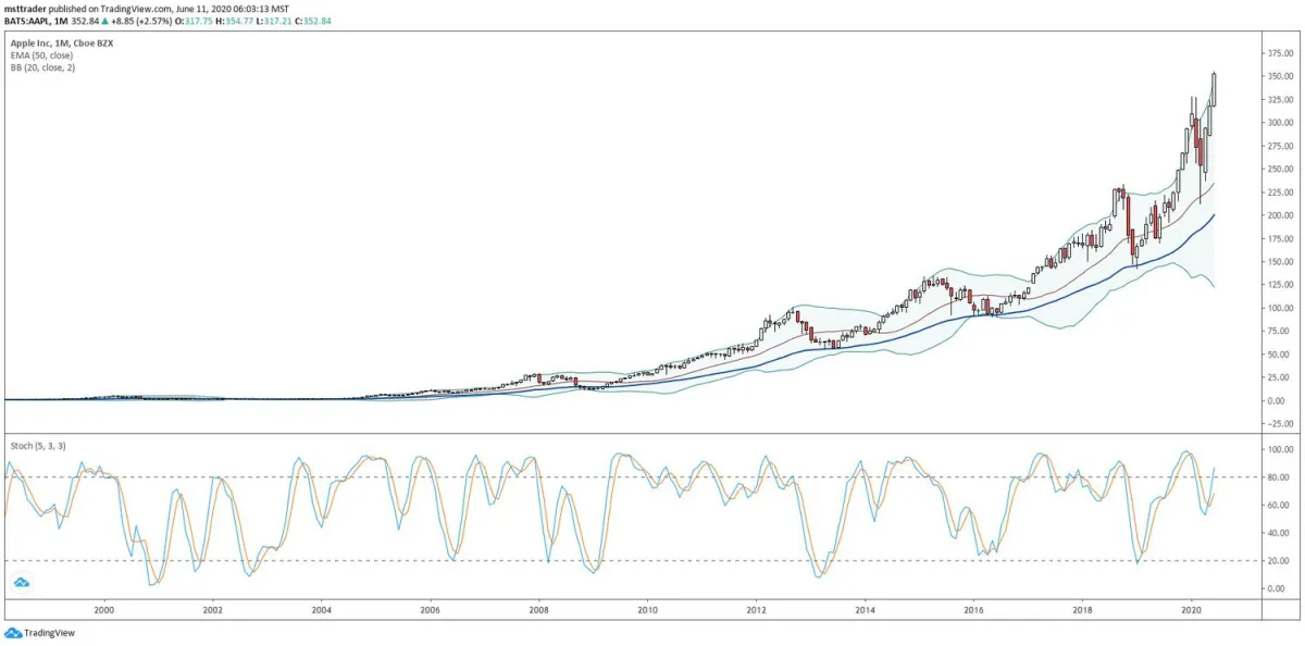 苹果股价突破历史新高 apples-stock-price-broke-through-alltime-highs