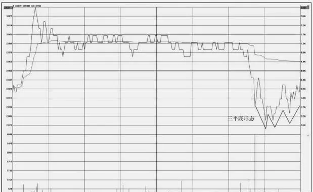 分时图的买入操盘技巧：三平底形态走势特征及操盘技巧 buy-trading-skills-for-tick-charts-trend-characteristics-and-trading-techniques-of-the-three-flat-bottom-patterns