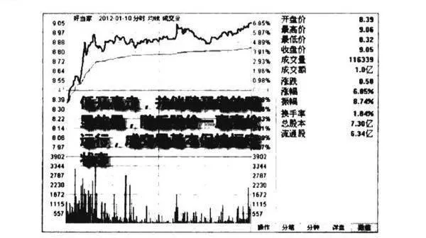 放量低开高走买入图谱？放量低开高走买入图谱分析？ volume-open-low-go-high-buy-the-map-largescale-low-open-high-buy-map-analysis