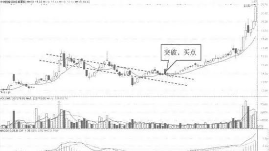 通過10日均線整理形態迴避上漲中的回調 avoid-the-callback-in-the-rise-through-the-consolidation-of-the-10-day-moving-average