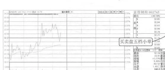 测试股价上档阻力情况的案例分析 a-case-study-of-resistance-to-test-the-upper-band-of-the-stock-price