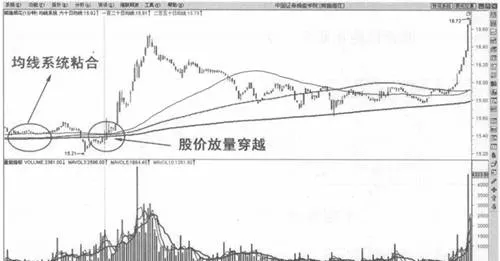 均綫係統粘閤後股價嚮上穿越買入法 upward-crossing-buying-method-of-stock-price-after-the-bonding-of-moving-average-system