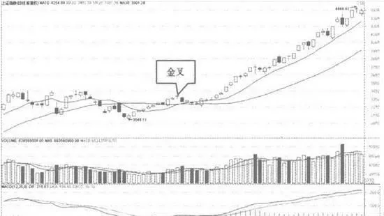 選擇先於大盤金叉的股票 choose-stocks-that-precede-the-market