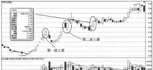 分析日线形态捕捉涨停股：渐次抬升式涨停的日线形态 analyze-the-daily-pattern-to-capture-the-daily-limit-stocks-the-daily-pattern-of-the-gradual-upward-limit