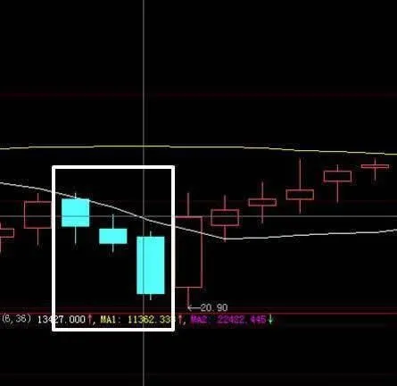 下跌行情的K線形成 a-candlestick-is-formed-in-a-falling-market