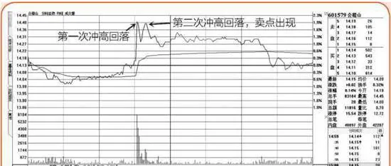 分时走势图里的涨跌玄机 the-ups-and-downs-in-the-tick-chart