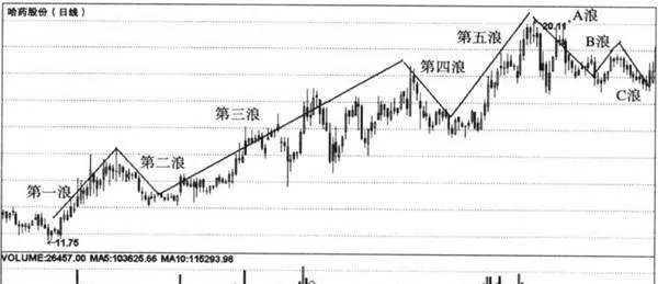 成交量在波浪理论中的表现 the-performance-of-volume-in-the-wave-theory