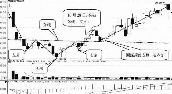 K線形態選股技巧41:頭肩底選股技巧 candlestick-pattern-stock-selection-technique-41-head-and-shoulders-bottom-stock-selection-technique