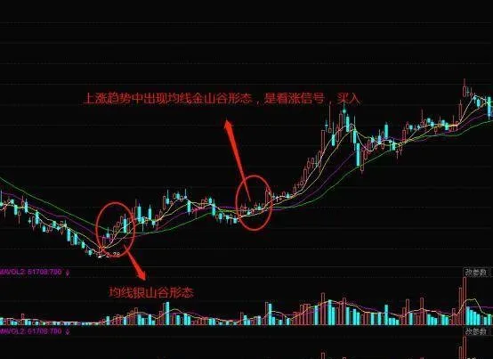 ​股市中適合投資者的買進形態金山谷形態 the-buying-pattern-in-the-stock-market-is-suitable-for-investors-the-gold-valley-pattern