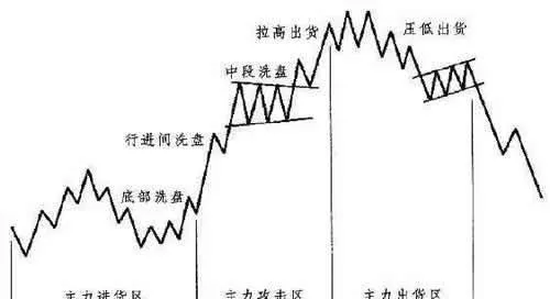 股市陷阱预防：压低进货与拉高出货 stock-market-trap-prevention-lower-purchase-and-higher-delivery