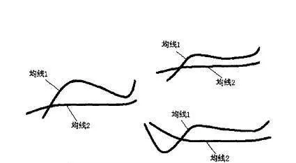 [均線實戰的基礎技術動作]牛鈴線形態的作用是什麼？ basic-technical-action-of-moving-average-practice-what-is-the-role-of-niuling-line-form