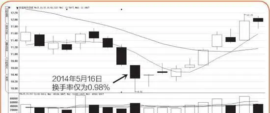 漲跌密碼32換手率：股價變化風向標 up-and-down-password-32-turnover-rate-a-weather-vane-for-stock-price-changes