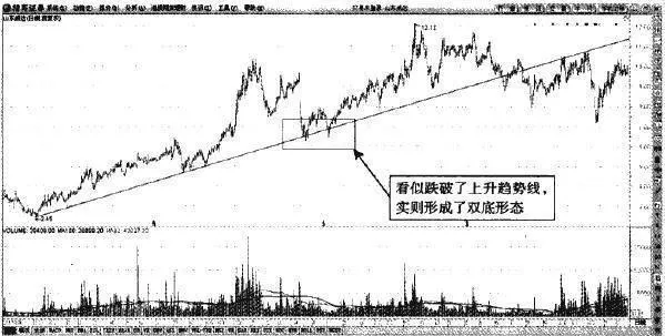 上升趋势线的双底假突破形态 a-double-bottom-false-breakout-pattern-of-the-ascending-trend-line