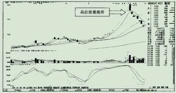 高位中的放量涨停的实例分析之*ST偏转 the-st-deflection-of-the-example-analysis-of-the-volume-limit-in-the-high-position