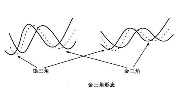 移動平均線金三角形態圖解 moving-average-golden-triangle-shape-diagram