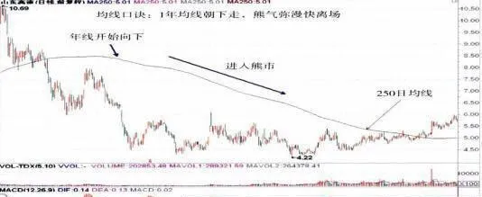 1年均線朝下走，熊氣瀰漫快離場口訣解析 the-1year-moving-average-is-downward-and-the-bear-atmosphere-is-diffuse-analysis-of-the-formula-for-quick-departure