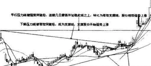 支撐線與壓力線的轉化及頸線 transformation-of-support-line-and-pressure-line-and-neck-line