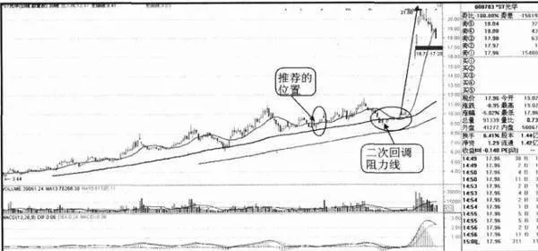 如何理解通道線技術修正後？ how-to-understand-the-channel-line-technology-after-correction